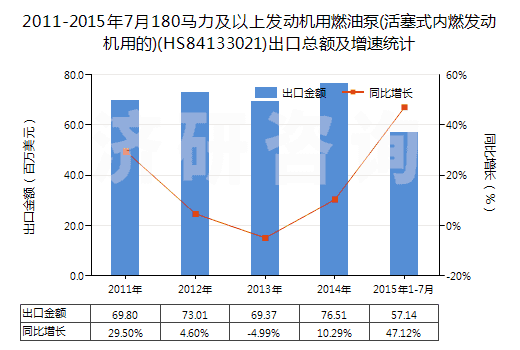 2011-2015年7月180馬力及以上發(fā)動機用燃油泵(活塞式內(nèi)燃發(fā)動機用的)(HS84133021)出口總額及增速統(tǒng)計